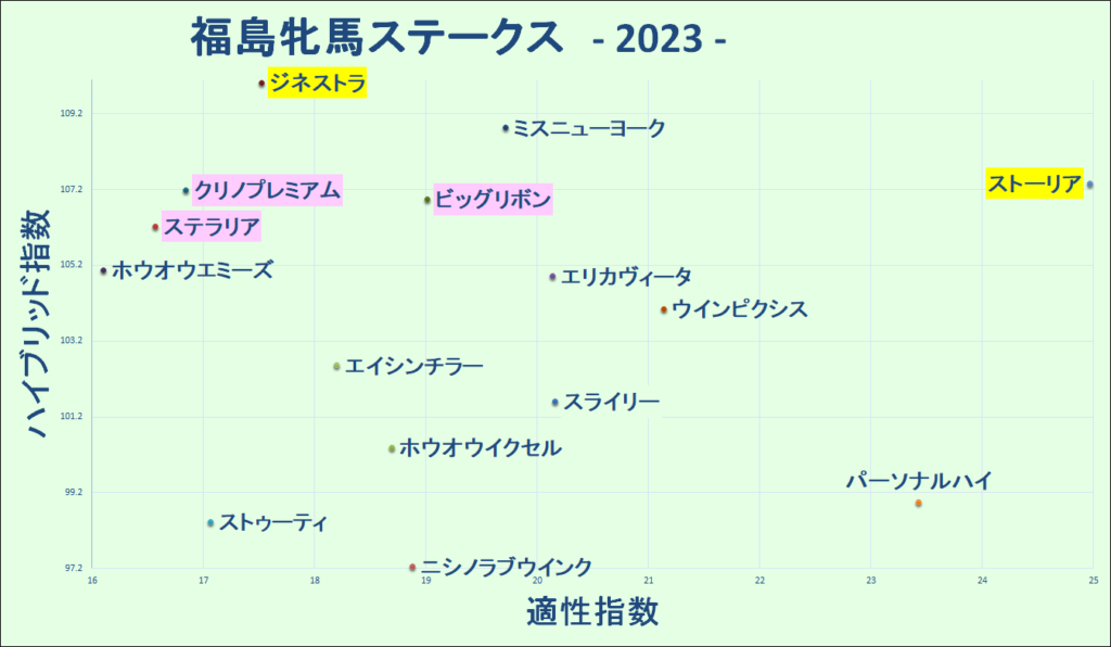 2023　福島牝馬Ｓ　マトリクス - コピー